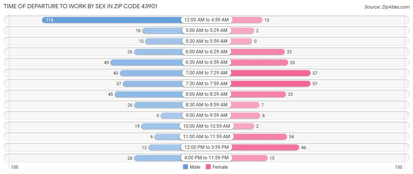 Time of Departure to Work by Sex in Zip Code 43901