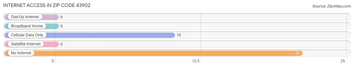 Internet Access in Zip Code 43902