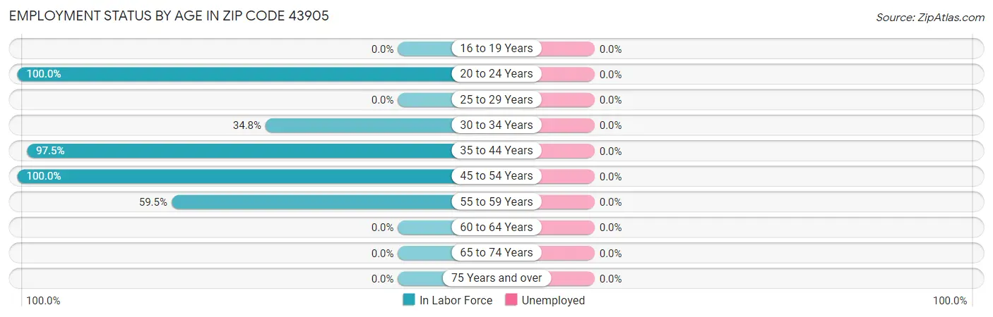 Employment Status by Age in Zip Code 43905