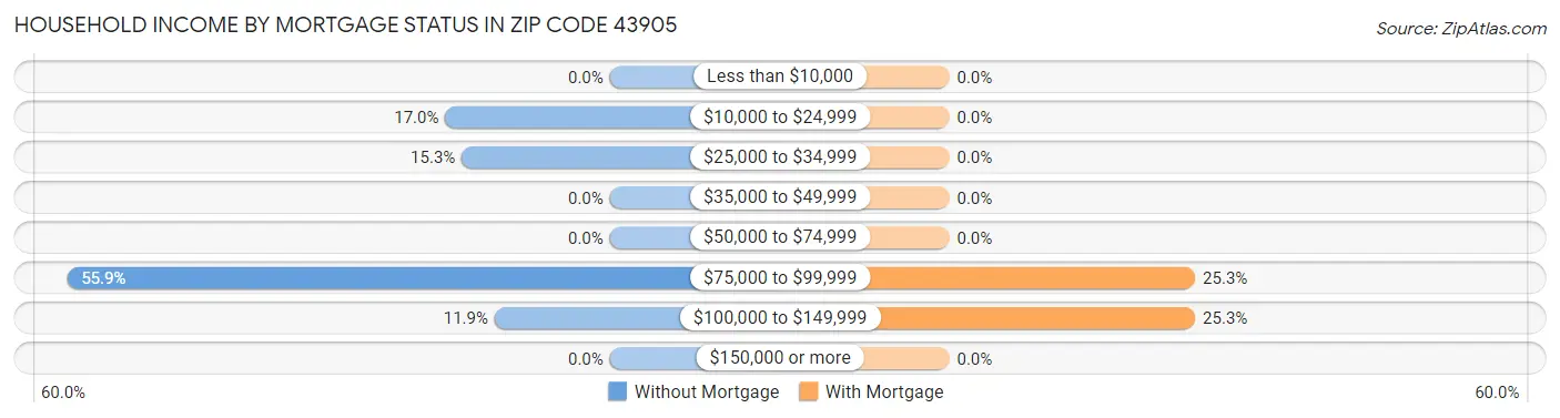 Household Income by Mortgage Status in Zip Code 43905