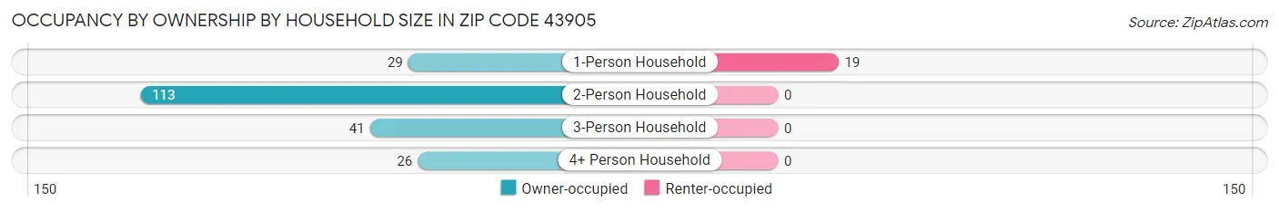 Occupancy by Ownership by Household Size in Zip Code 43905