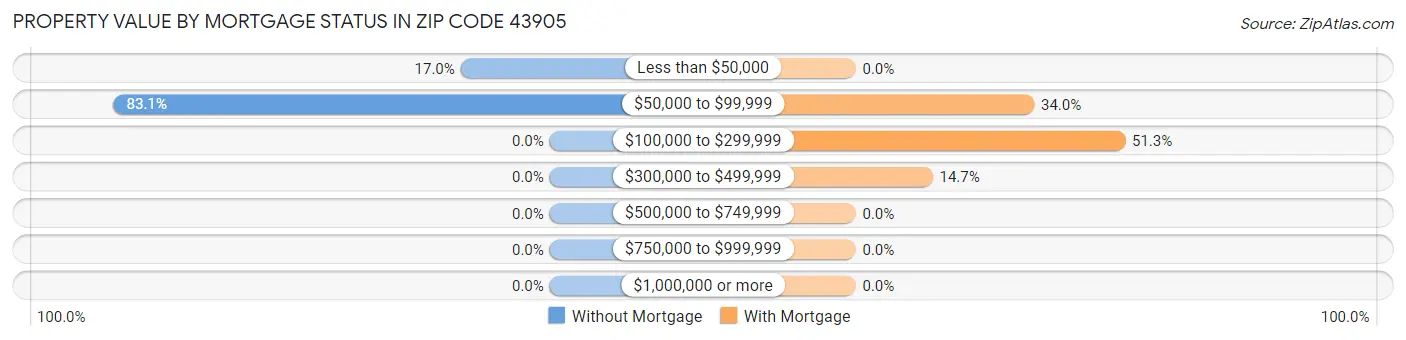 Property Value by Mortgage Status in Zip Code 43905