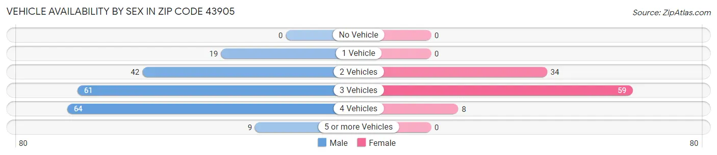 Vehicle Availability by Sex in Zip Code 43905