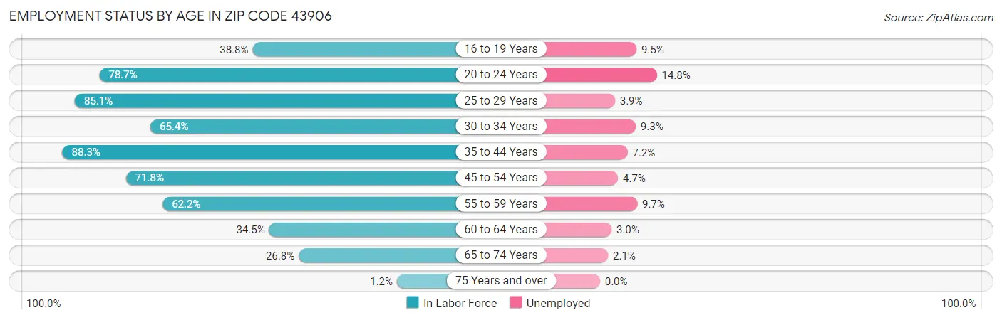 Employment Status by Age in Zip Code 43906