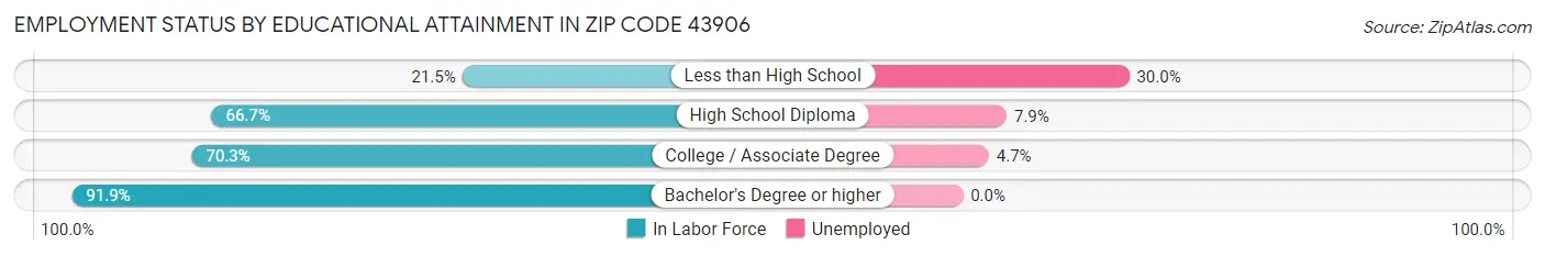 Employment Status by Educational Attainment in Zip Code 43906