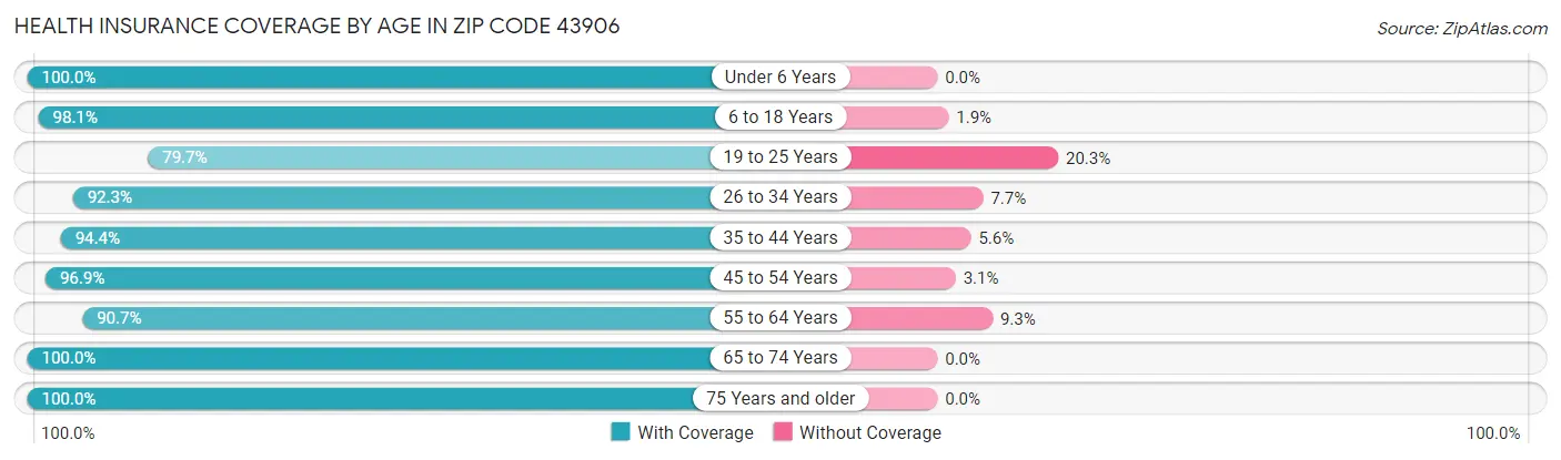 Health Insurance Coverage by Age in Zip Code 43906