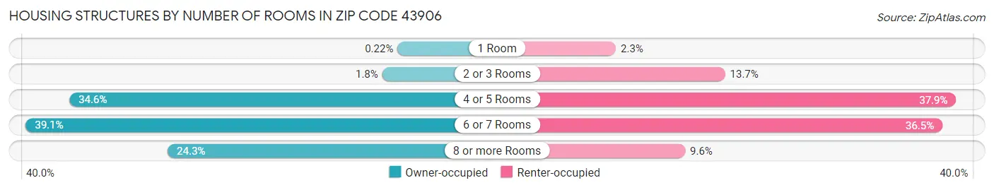 Housing Structures by Number of Rooms in Zip Code 43906