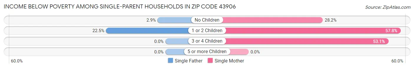 Income Below Poverty Among Single-Parent Households in Zip Code 43906