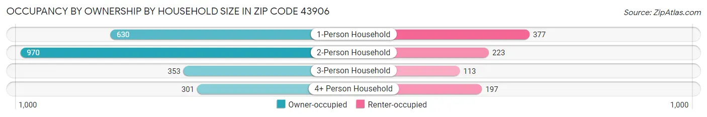 Occupancy by Ownership by Household Size in Zip Code 43906