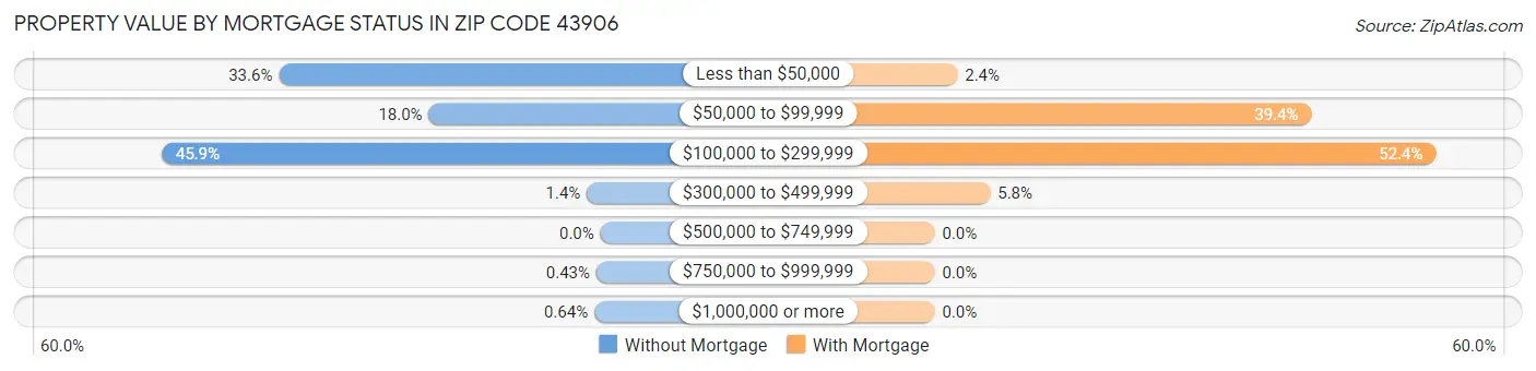 Property Value by Mortgage Status in Zip Code 43906