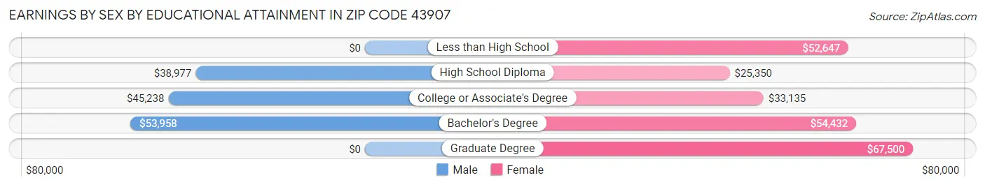 Earnings by Sex by Educational Attainment in Zip Code 43907