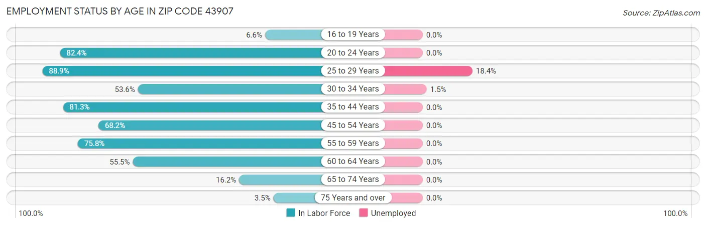 Employment Status by Age in Zip Code 43907