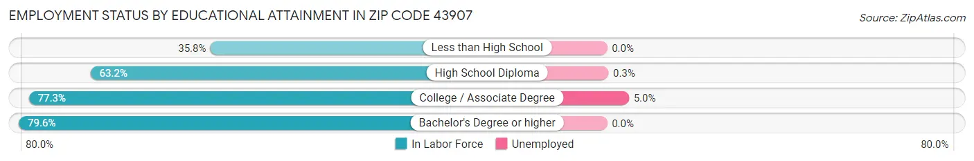 Employment Status by Educational Attainment in Zip Code 43907