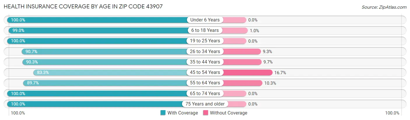 Health Insurance Coverage by Age in Zip Code 43907