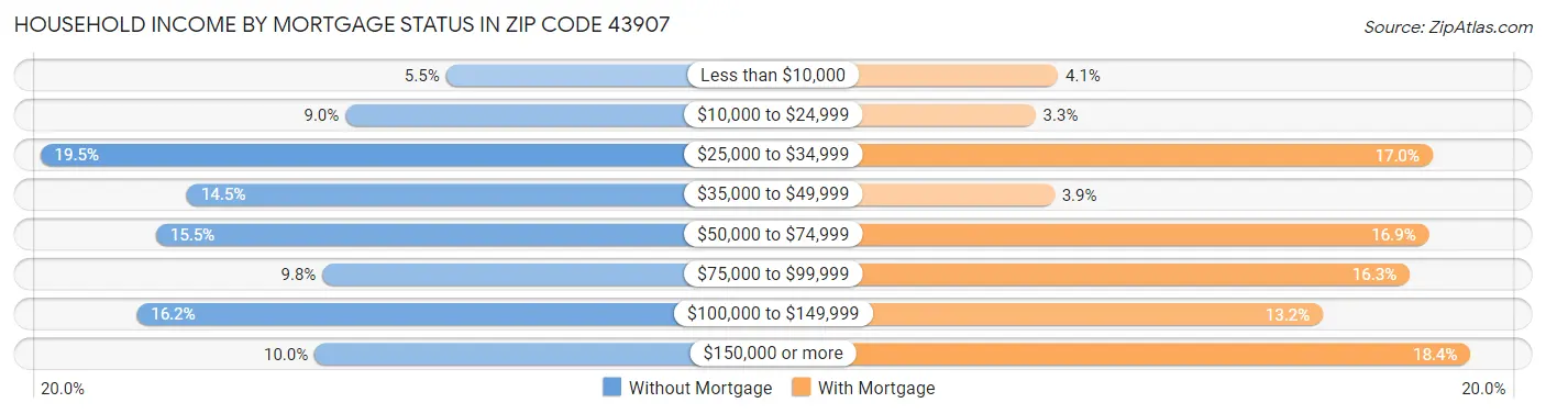 Household Income by Mortgage Status in Zip Code 43907