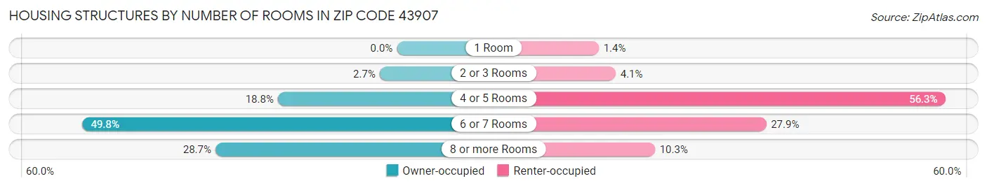 Housing Structures by Number of Rooms in Zip Code 43907