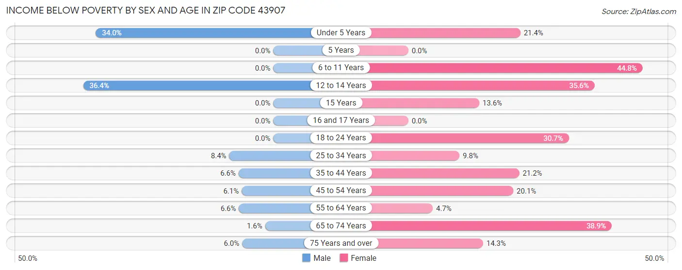 Income Below Poverty by Sex and Age in Zip Code 43907