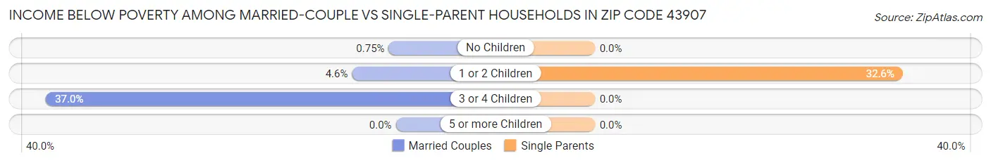 Income Below Poverty Among Married-Couple vs Single-Parent Households in Zip Code 43907
