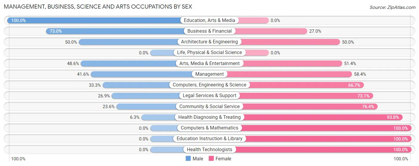 Management, Business, Science and Arts Occupations by Sex in Zip Code 43907
