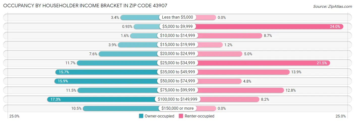 Occupancy by Householder Income Bracket in Zip Code 43907