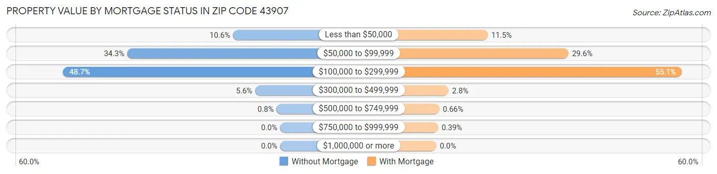 Property Value by Mortgage Status in Zip Code 43907