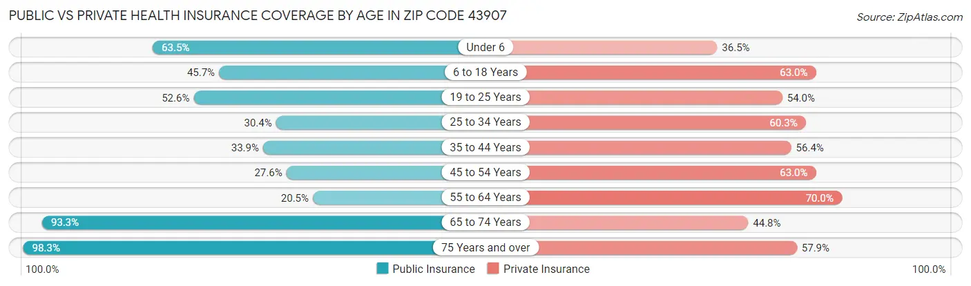 Public vs Private Health Insurance Coverage by Age in Zip Code 43907