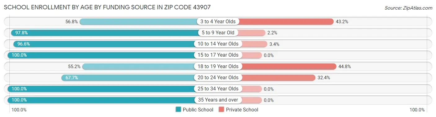 School Enrollment by Age by Funding Source in Zip Code 43907
