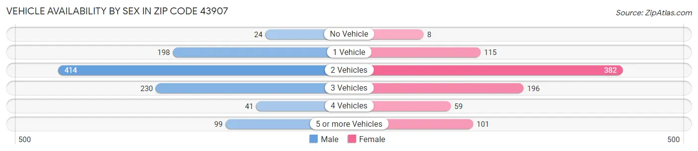 Vehicle Availability by Sex in Zip Code 43907