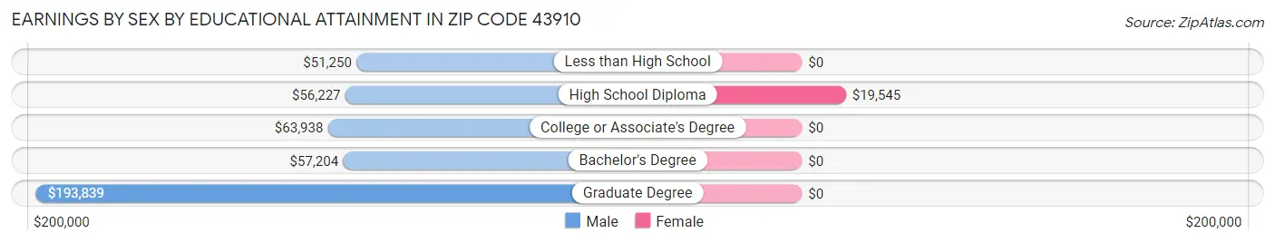 Earnings by Sex by Educational Attainment in Zip Code 43910