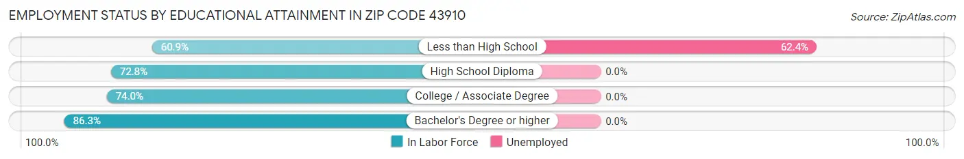 Employment Status by Educational Attainment in Zip Code 43910