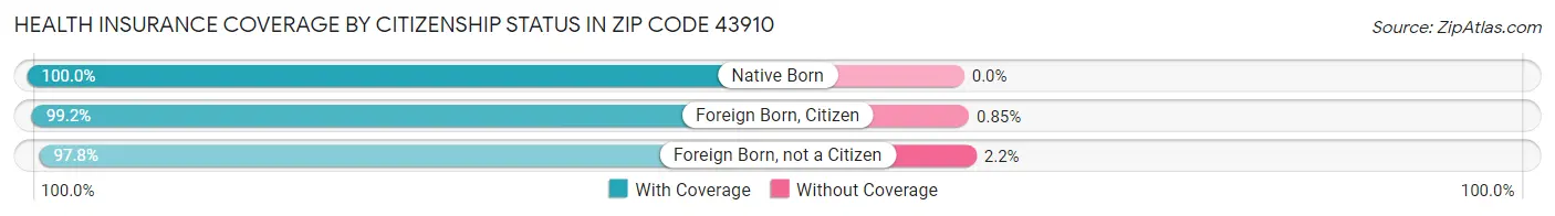 Health Insurance Coverage by Citizenship Status in Zip Code 43910