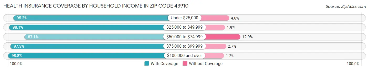 Health Insurance Coverage by Household Income in Zip Code 43910
