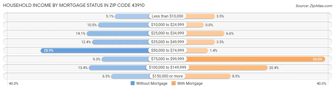 Household Income by Mortgage Status in Zip Code 43910