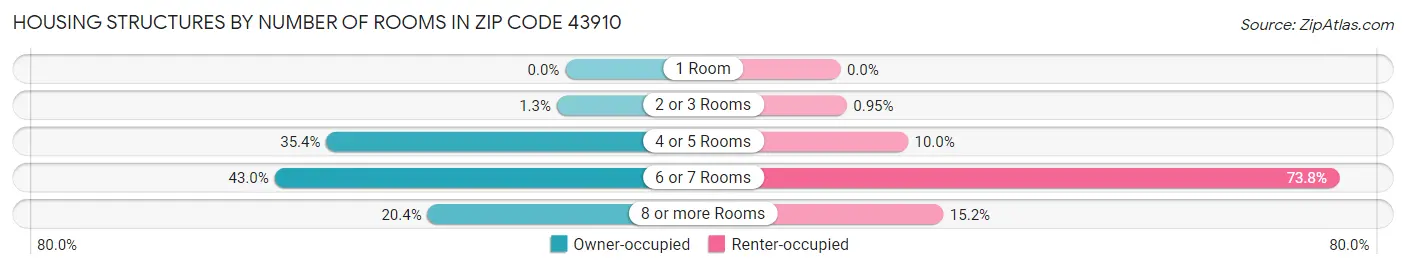 Housing Structures by Number of Rooms in Zip Code 43910