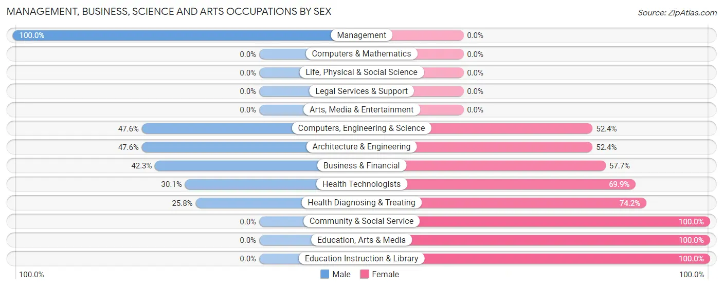 Management, Business, Science and Arts Occupations by Sex in Zip Code 43910