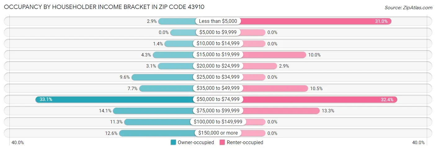 Occupancy by Householder Income Bracket in Zip Code 43910