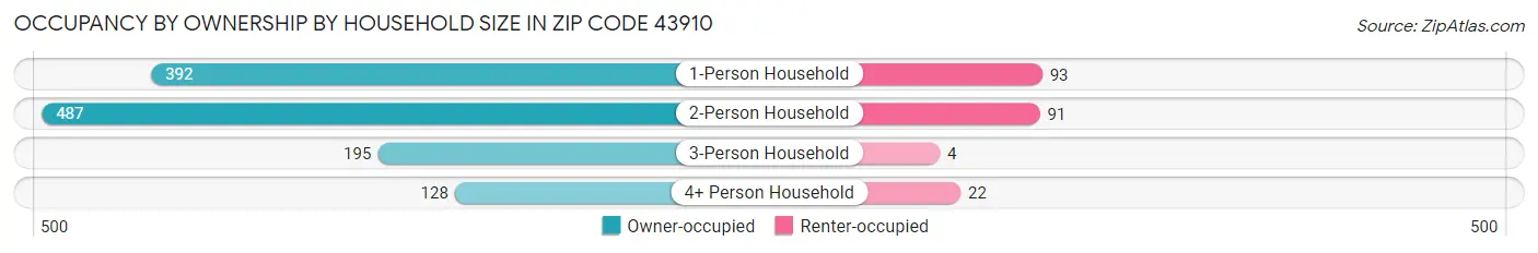 Occupancy by Ownership by Household Size in Zip Code 43910