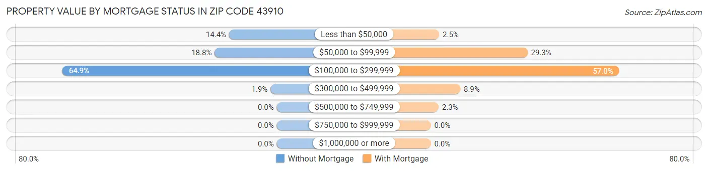 Property Value by Mortgage Status in Zip Code 43910