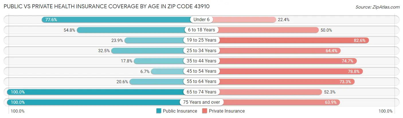 Public vs Private Health Insurance Coverage by Age in Zip Code 43910