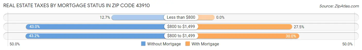 Real Estate Taxes by Mortgage Status in Zip Code 43910