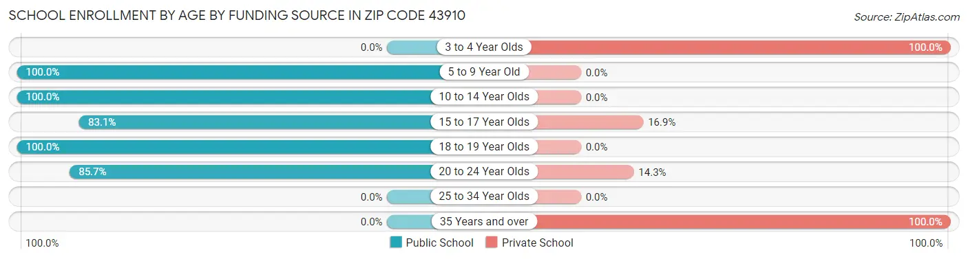 School Enrollment by Age by Funding Source in Zip Code 43910
