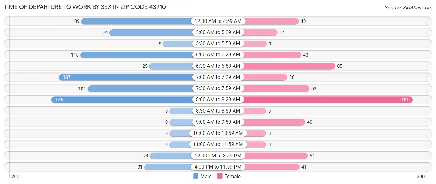 Time of Departure to Work by Sex in Zip Code 43910