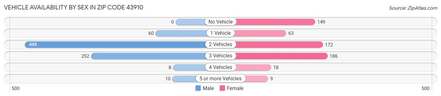 Vehicle Availability by Sex in Zip Code 43910