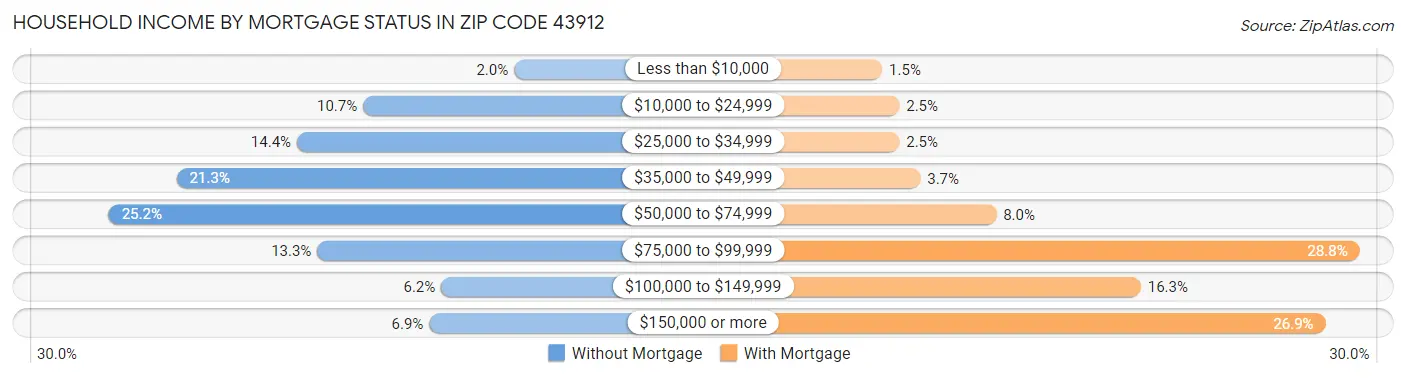 Household Income by Mortgage Status in Zip Code 43912
