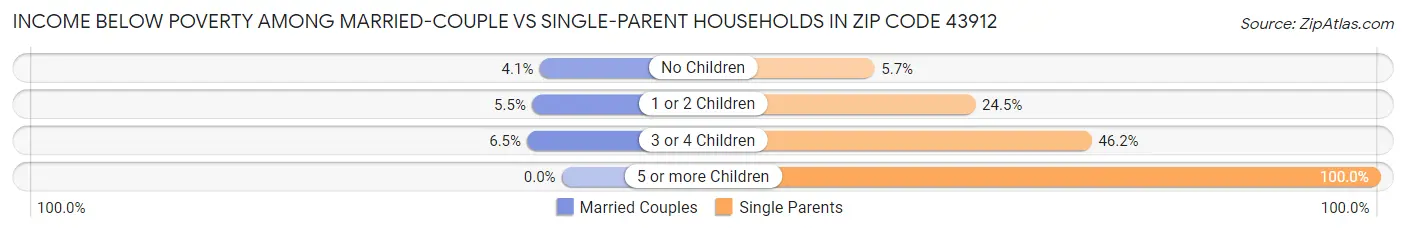 Income Below Poverty Among Married-Couple vs Single-Parent Households in Zip Code 43912