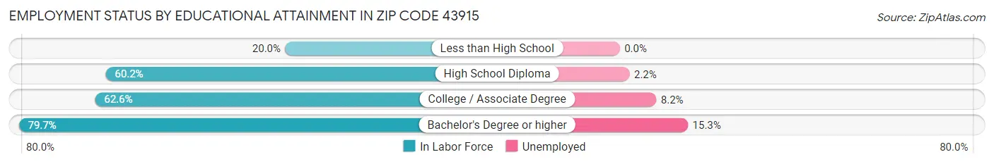 Employment Status by Educational Attainment in Zip Code 43915