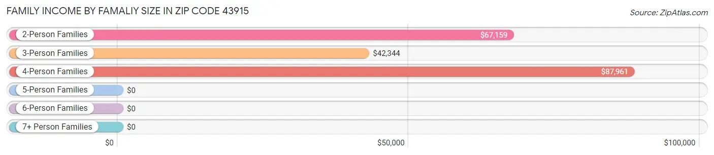 Family Income by Famaliy Size in Zip Code 43915