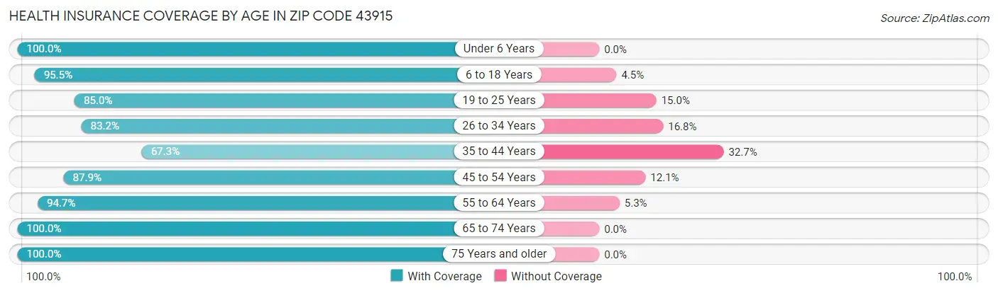 Health Insurance Coverage by Age in Zip Code 43915