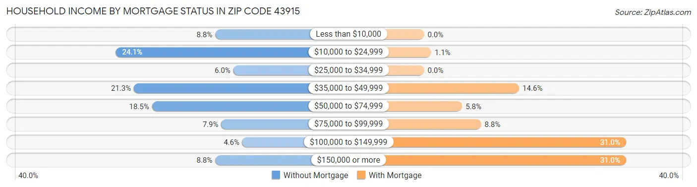 Household Income by Mortgage Status in Zip Code 43915