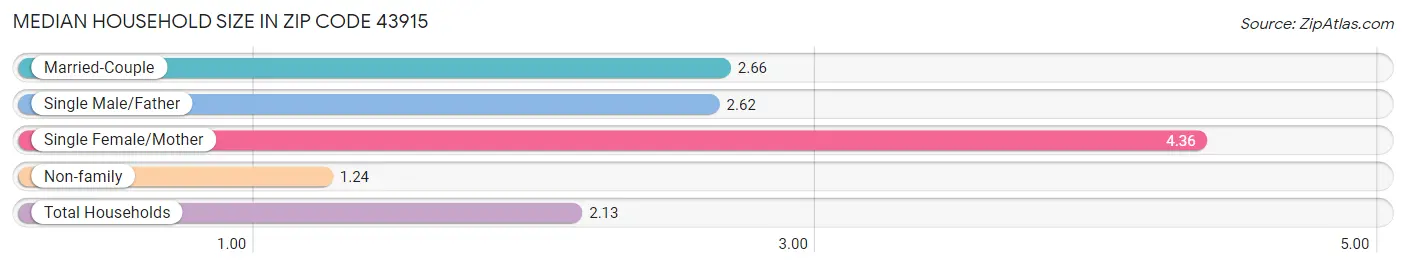 Median Household Size in Zip Code 43915